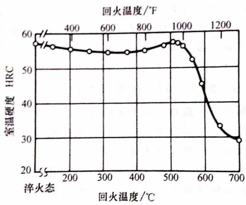 铸铁回火温度对硬度的影响大吗