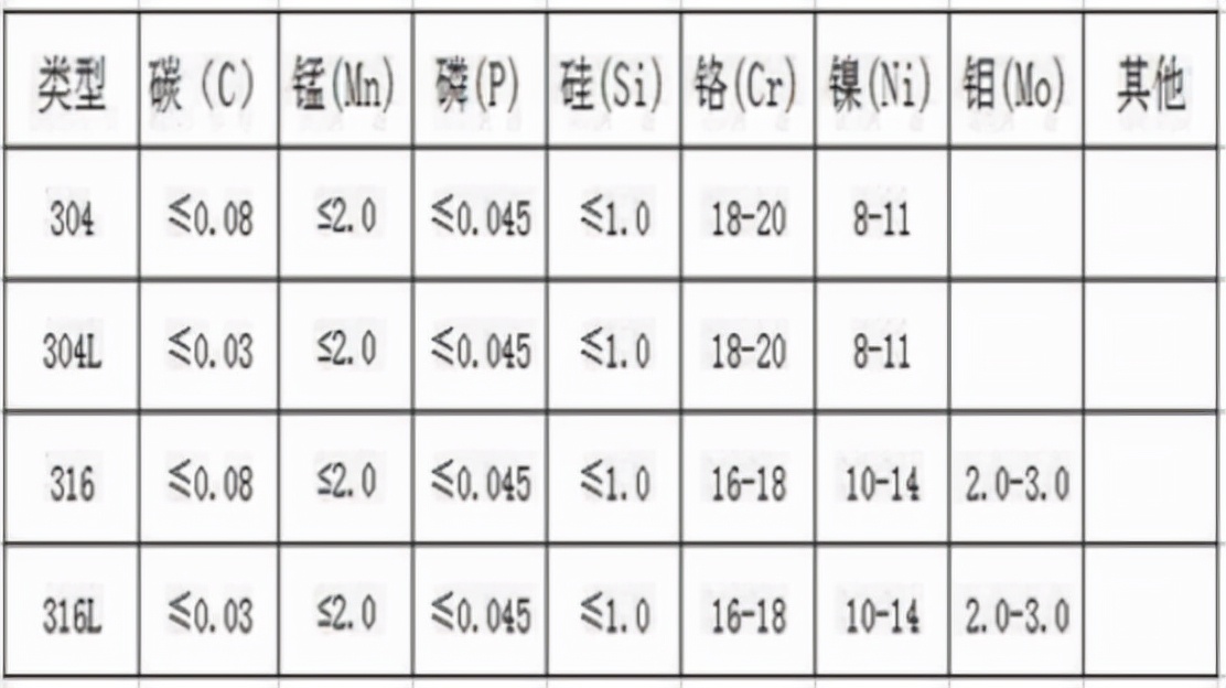 306316不锈钢有什么区别