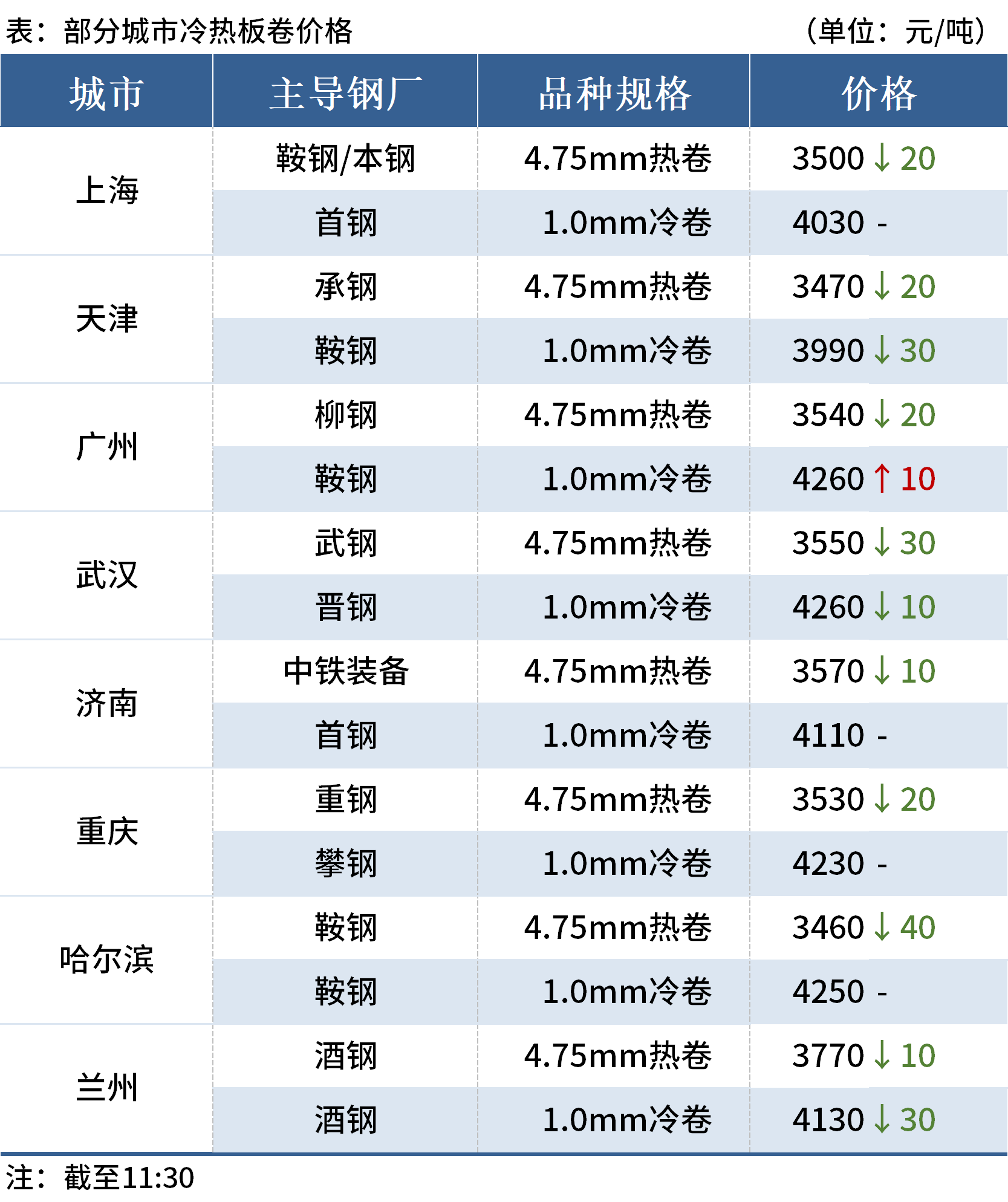 今天钢材价格最新行情多少一吨