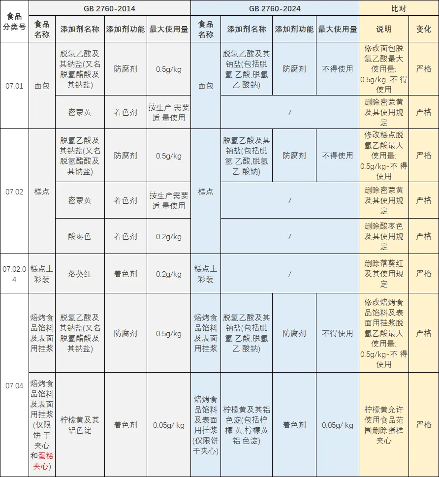 296012013是食品级吗2025