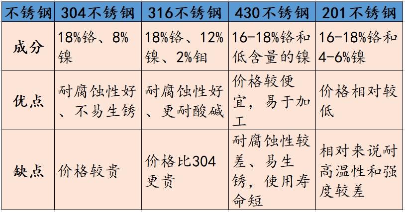 316的不锈钢和304的不锈钢哪个好?2025