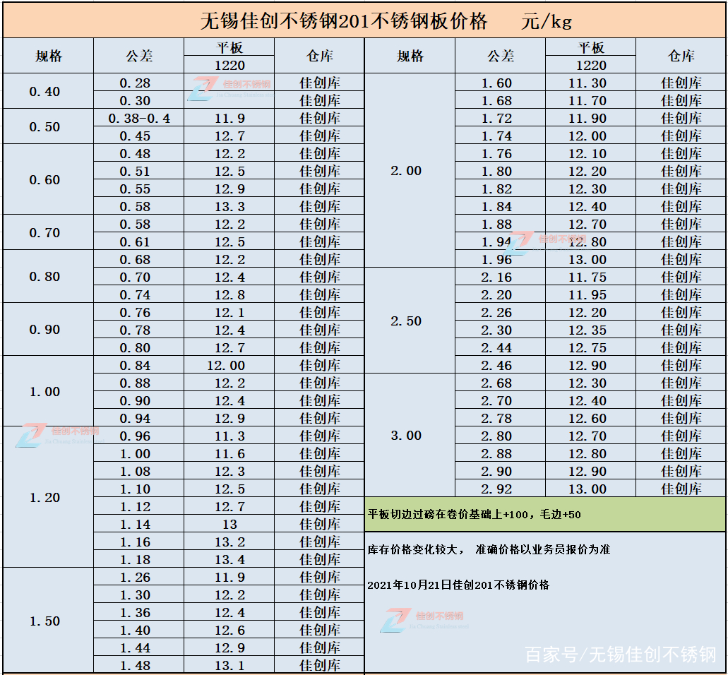 201不锈钢板材价格走势