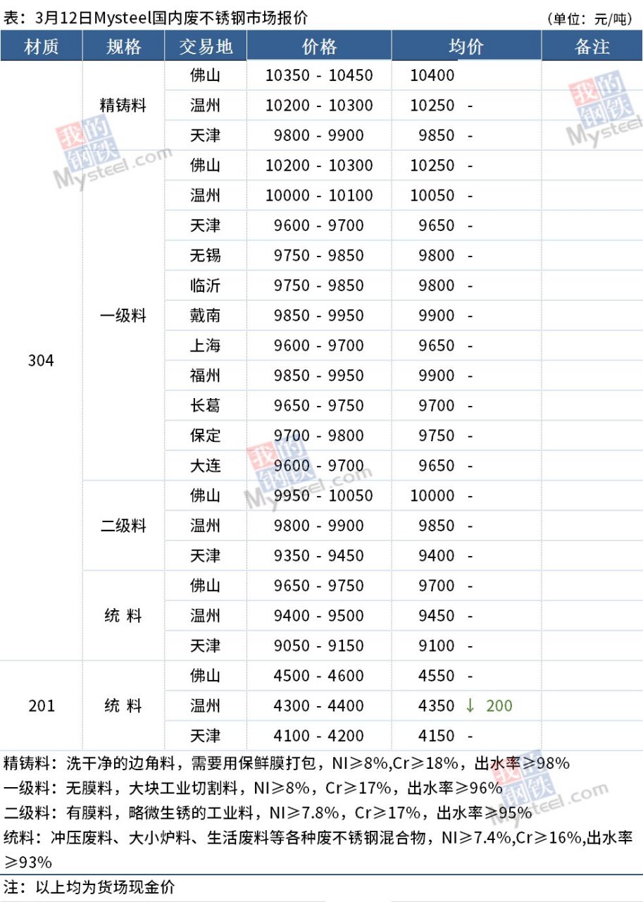 现在不锈钢304废品多少钱一斤2025