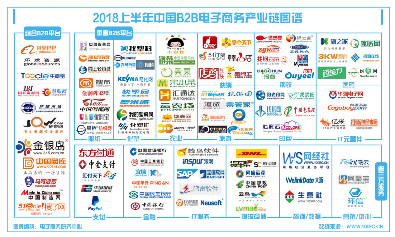 b2b平台有哪几种类型,b2b平台有哪几种类型