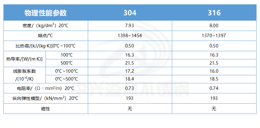 304的钢和316的钢哪个更好,304的钢和316的钢哪个更好