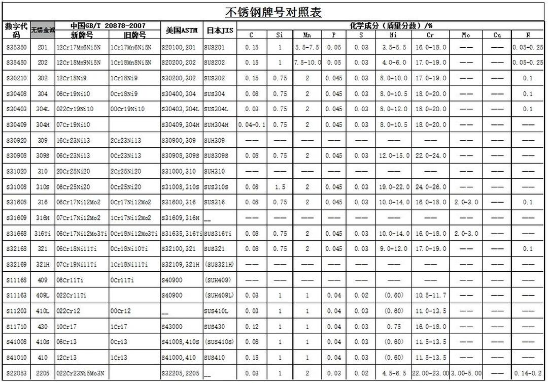 不锈钢主要成分元素含量,不锈钢主要成分元素含量