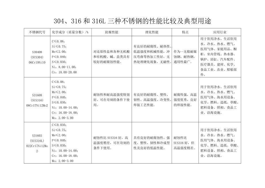 不锈钢316与316l的区别,不锈钢316与316l的区别