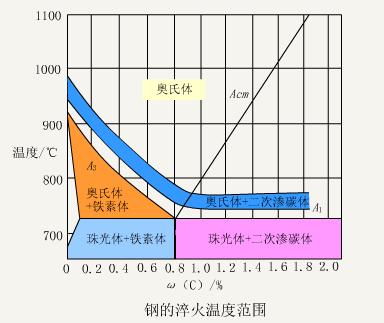 h13回火脆性区是多少度,h13回火脆性区是多少度