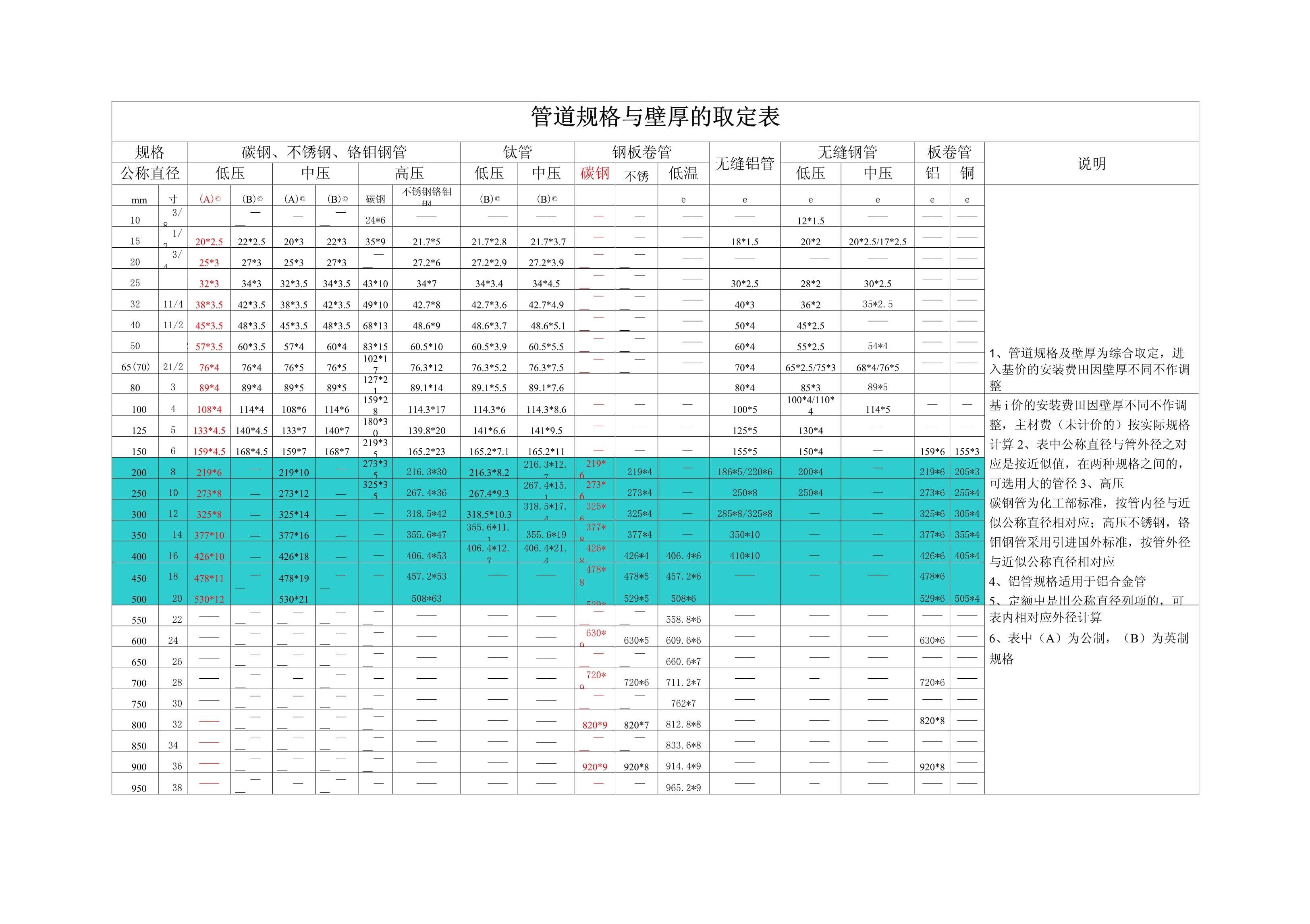 厚壁无缝钢管规格型号表,厚壁无缝钢管规格型号表