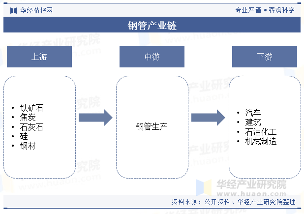 中国钢管行业发展现状及前景,中国钢管行业发展现状及前景