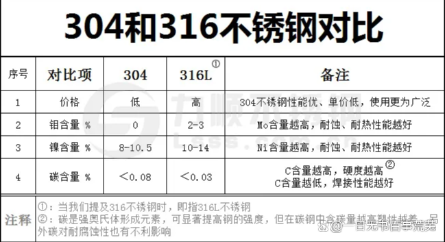 316不锈钢和304的区别食用,316不锈钢和304的区别食用