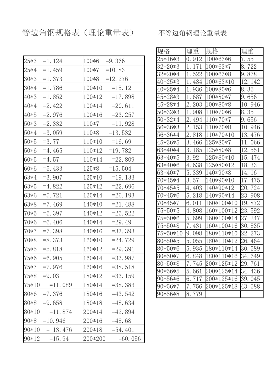 50角钢的规格型号重量表2025近期排名前十名分析