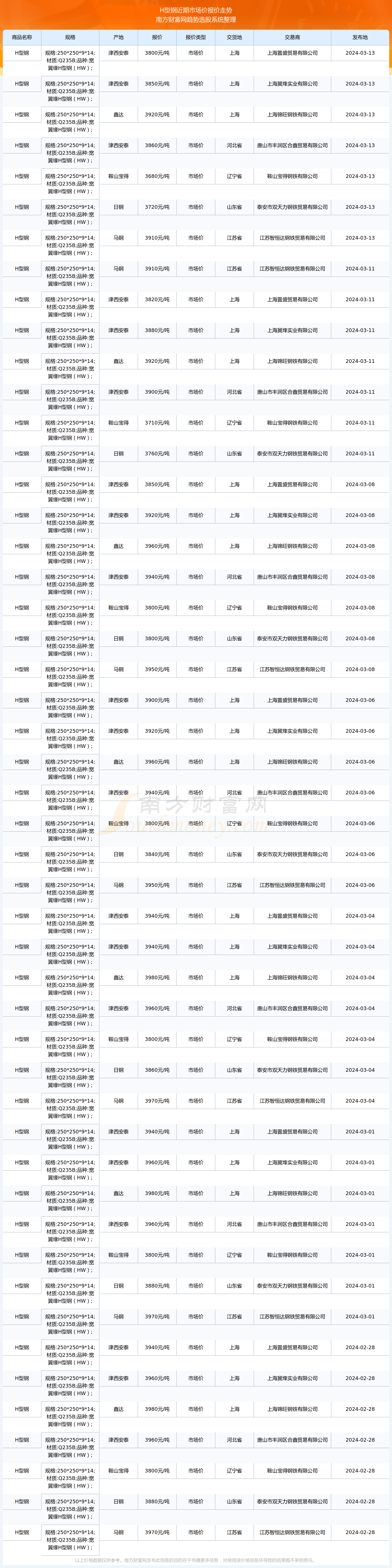 最新今天钢材价格一吨多少2025近期排名前十名分析