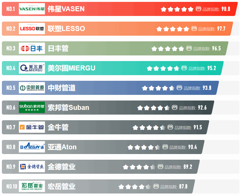 中国10大品牌管道排行榜前十名2025近期排名前十名分析