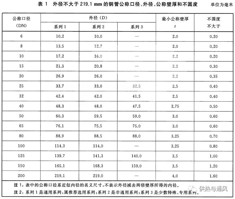 无缝钢管外径与壁厚大全关系