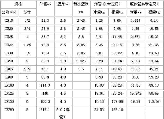 不锈钢无缝钢管的规格及壁厚