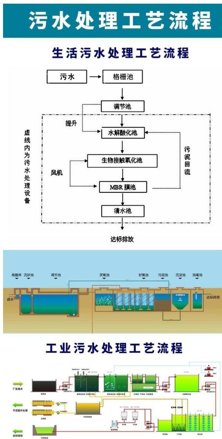污水处理中间水池作用是什么