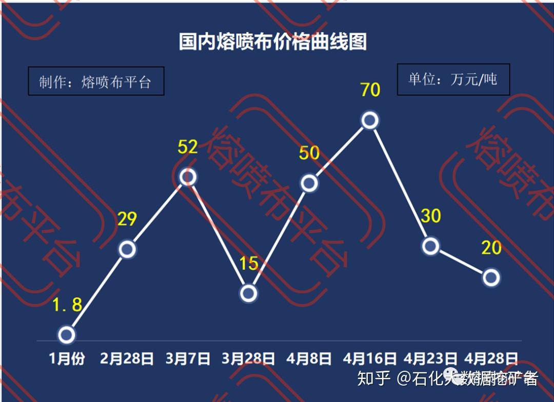 熔喷布价格走向