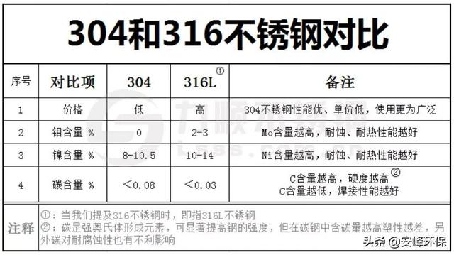 304和316不锈钢哪一个更好