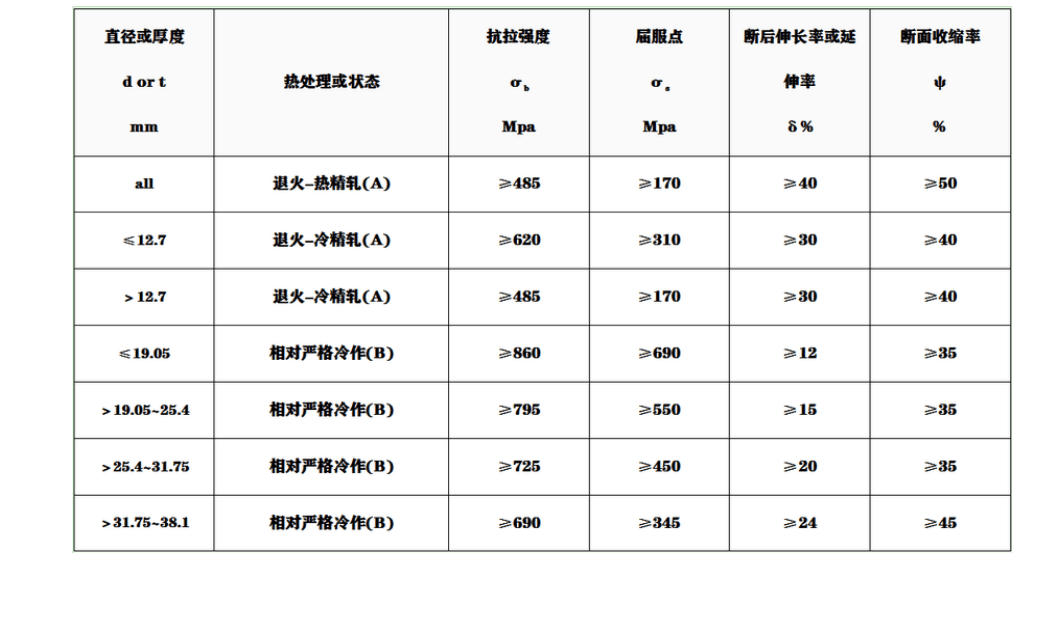 不锈钢中最主要的合金元素是哪一个元素?