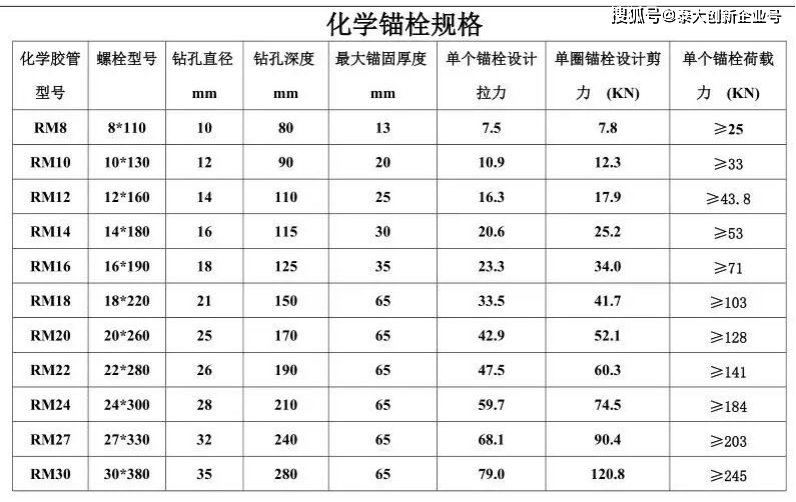 植筋胶好还是化学锚栓好