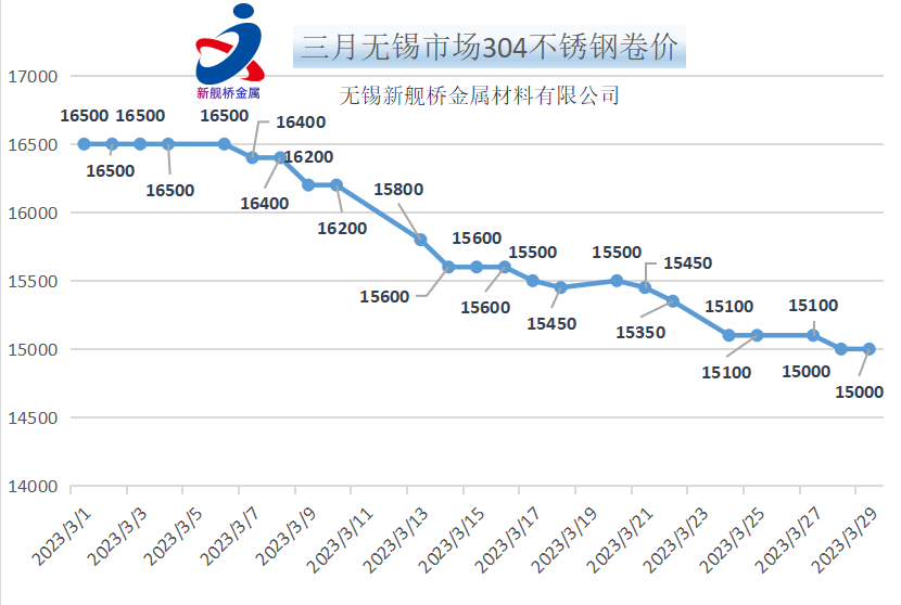 去年不锈钢304的价格走势图