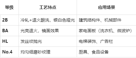 不锈钢分类和等级 表格