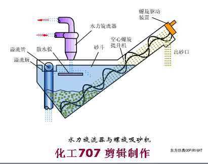 旋流器工作原理演示图 动画