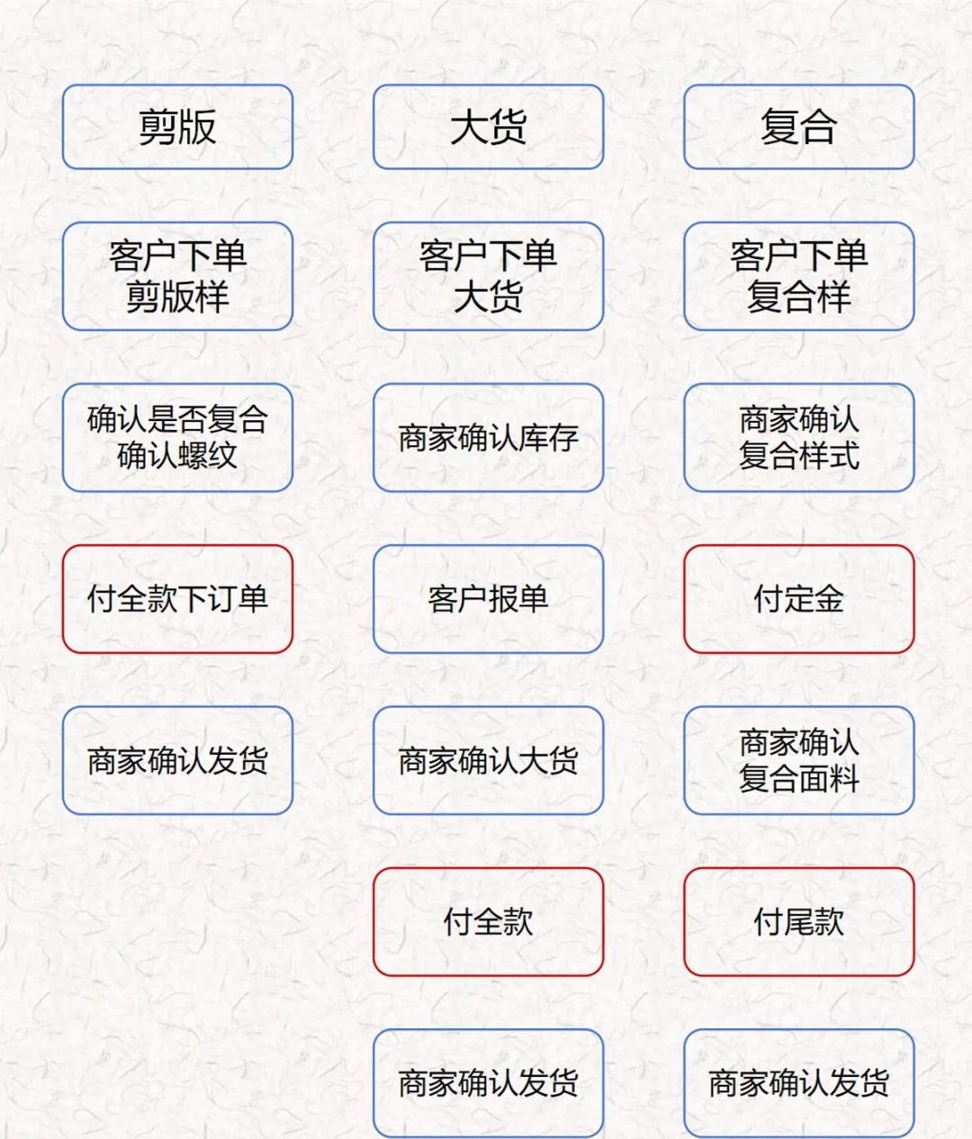 自己开加工厂怎么找订单