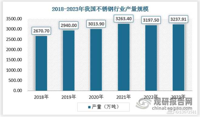 不锈钢市场分析报告