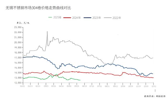 2021年304不锈钢价格走势图