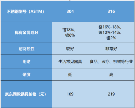 锅是304和316不锈钢哪个好