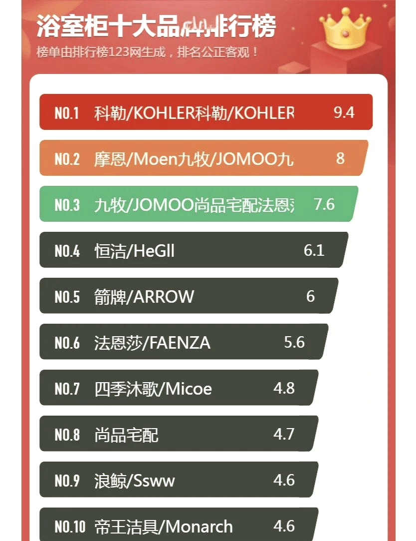 浴室柜排名前十的品牌有哪些牌子