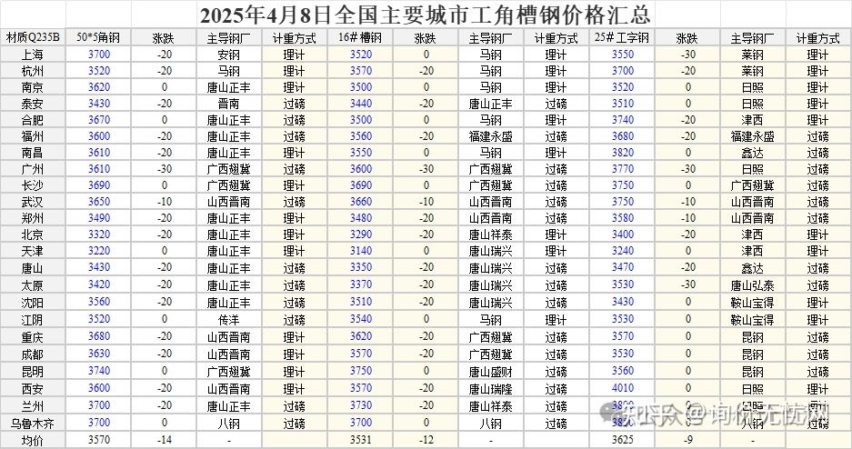 钢材价格最新行情走势镀锌管