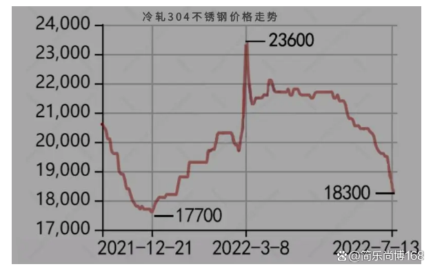 不锈钢价格趋势最新