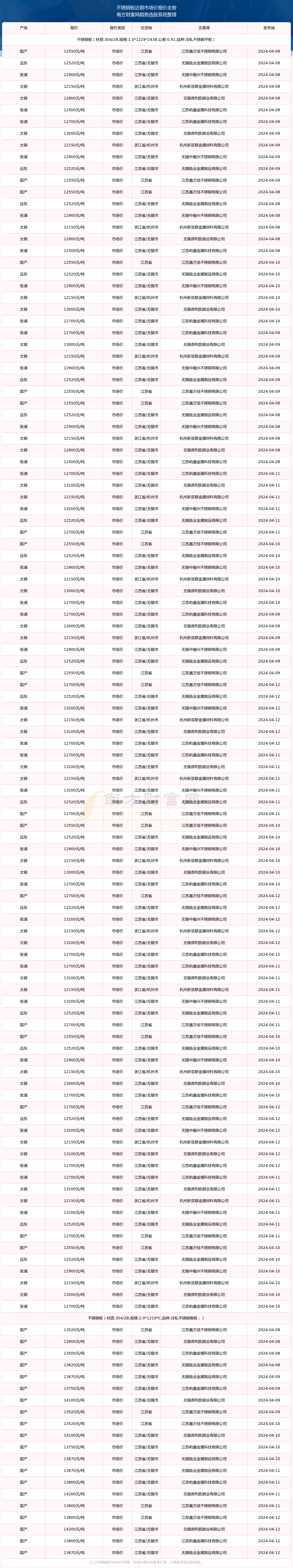 不锈钢板材价格行情走势最新