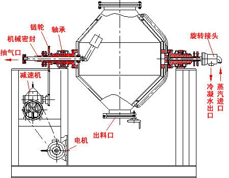 双锥真空干燥器的操作流程