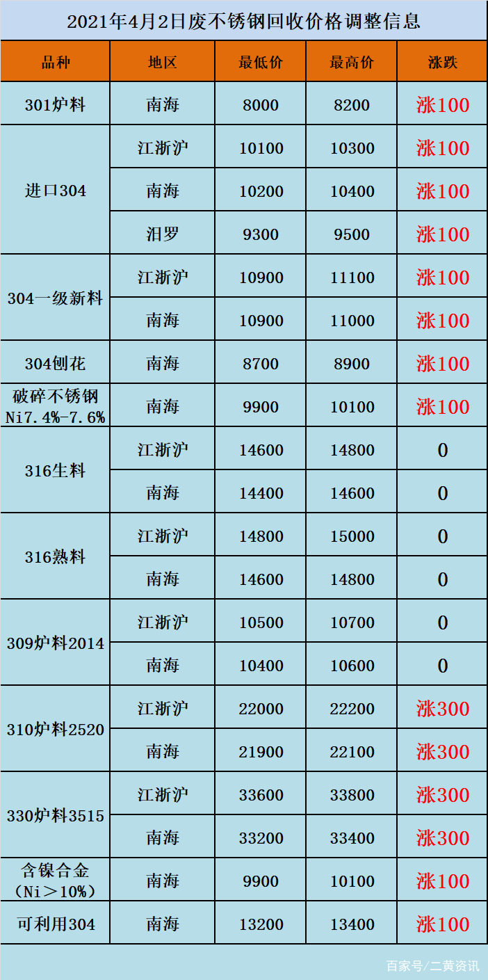 304废不锈钢回收价格