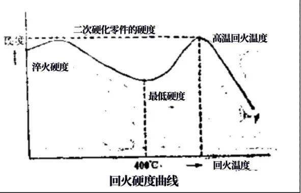 铸铁回火温度对硬度的影响有哪些