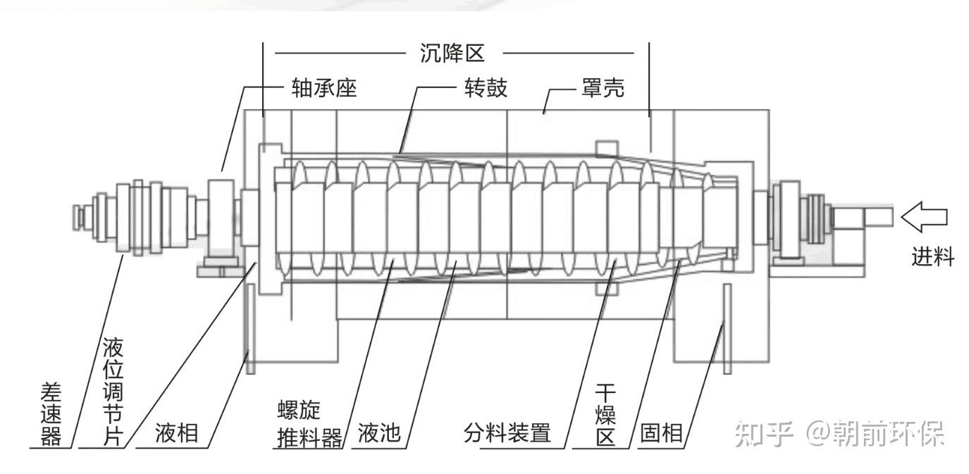 卧式刮刀卸料离心机优缺点