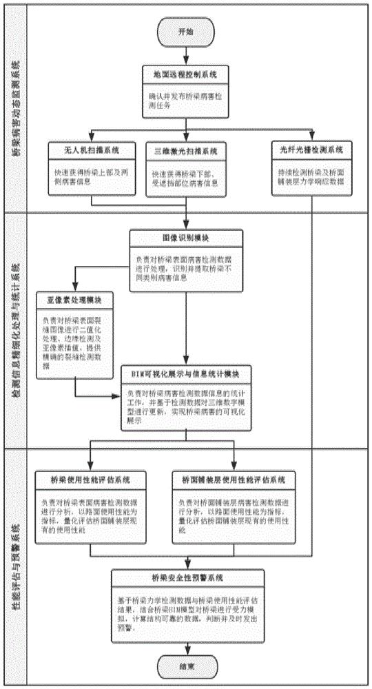 桥梁检测项目及检测方法有哪些