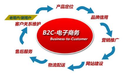 b2c电子商务平台有哪些类型