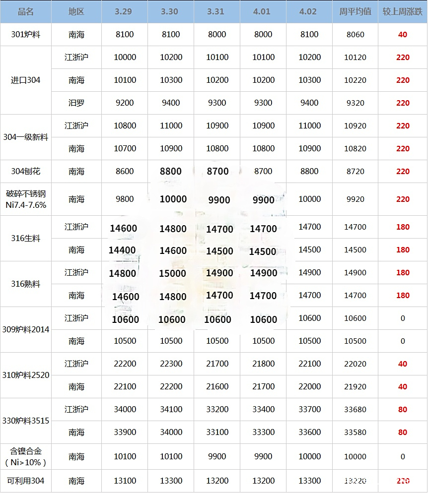 不锈钢废品回收多少钱一吨2023316