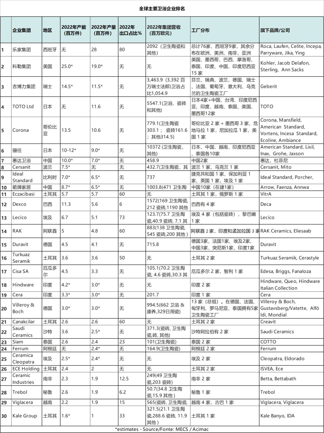 2022十大卫浴品牌排行榜及价格