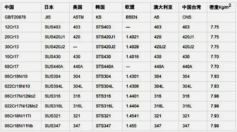 不锈钢的种类特点及用途有哪些