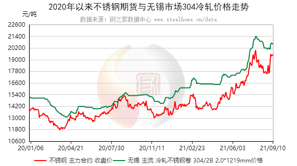 2022年不锈钢价格走势图