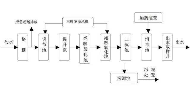 污水处理方法主要有哪几种