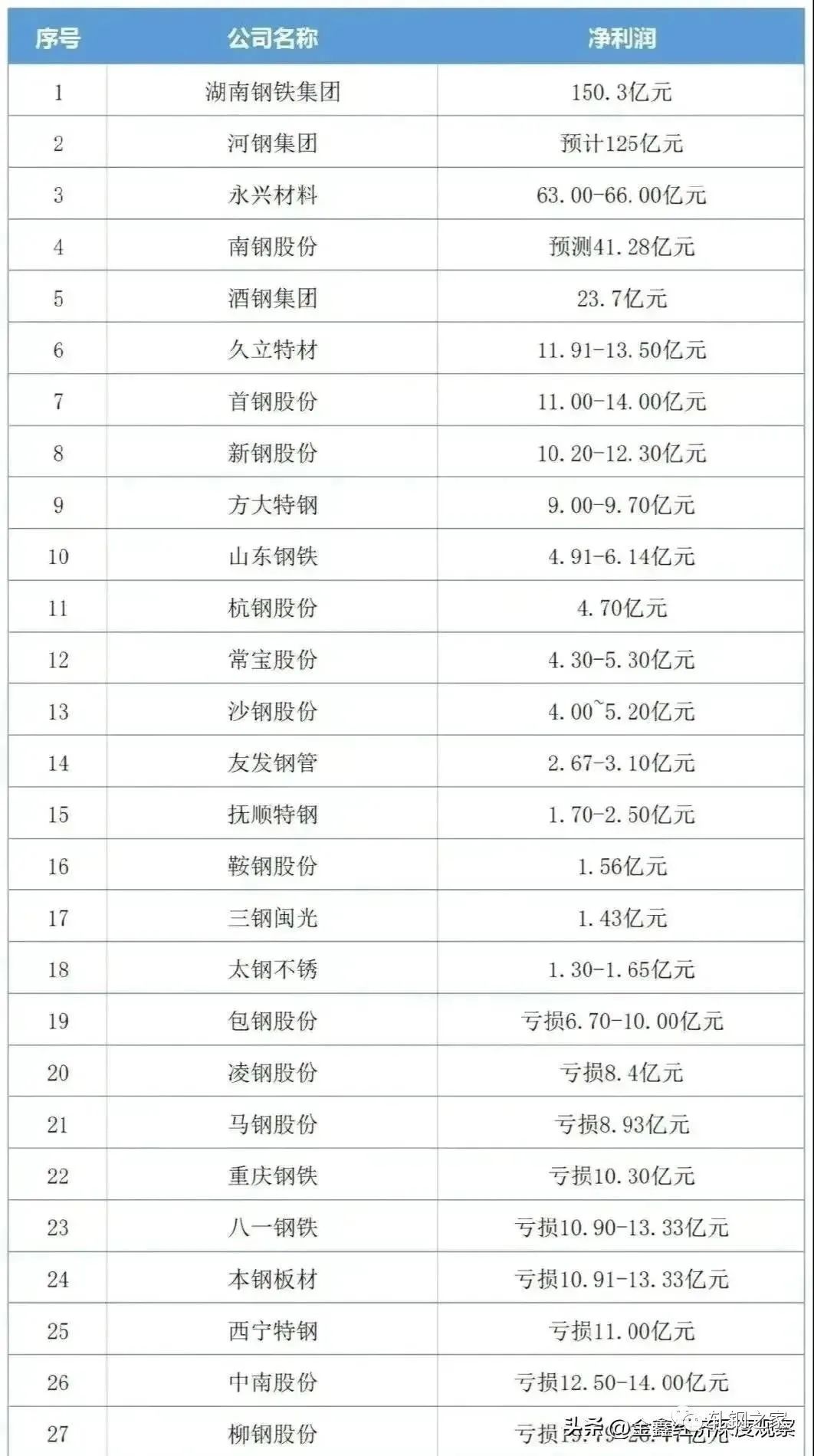 2022年3月钢材会降价吗为什么