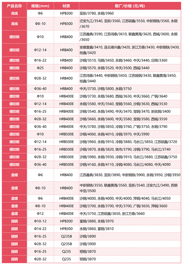 螺纹钢钢材价格今日报价表广东