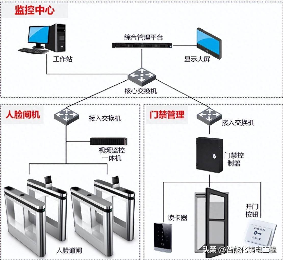 防火门门禁系统与消防联动布线的区别